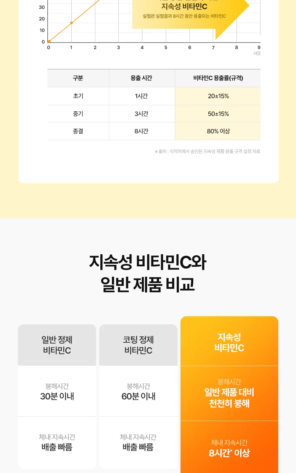 일동 지속성 비타민C 1000mg 상세 설명