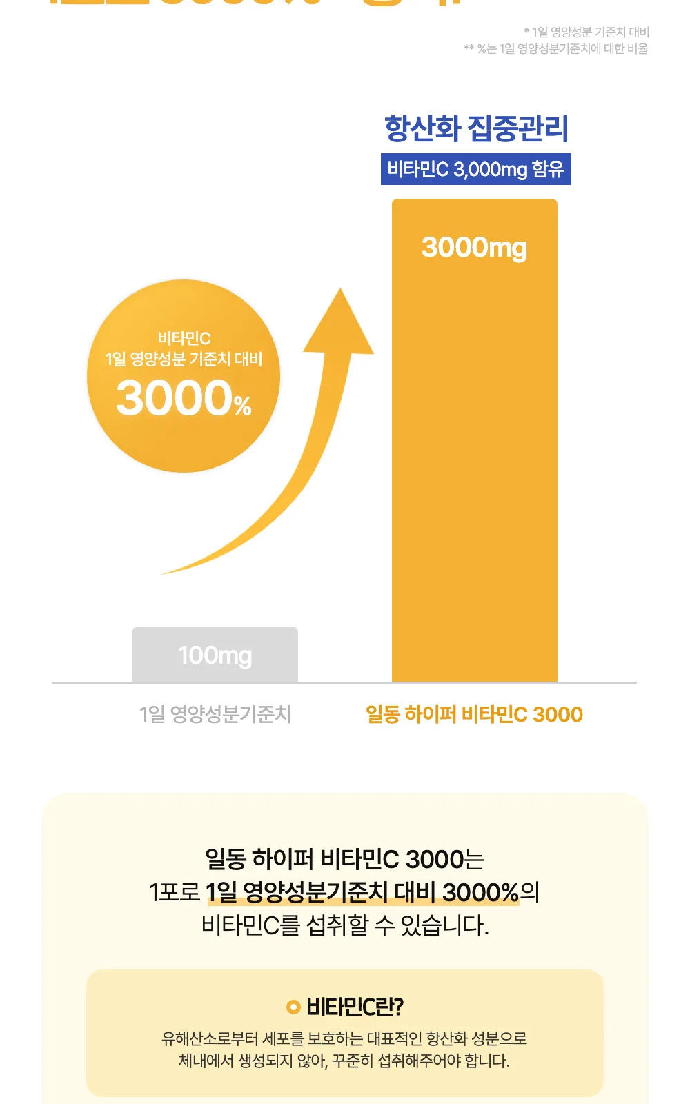 일동 하이퍼 비타민C 3000mg 80포 상세 설명